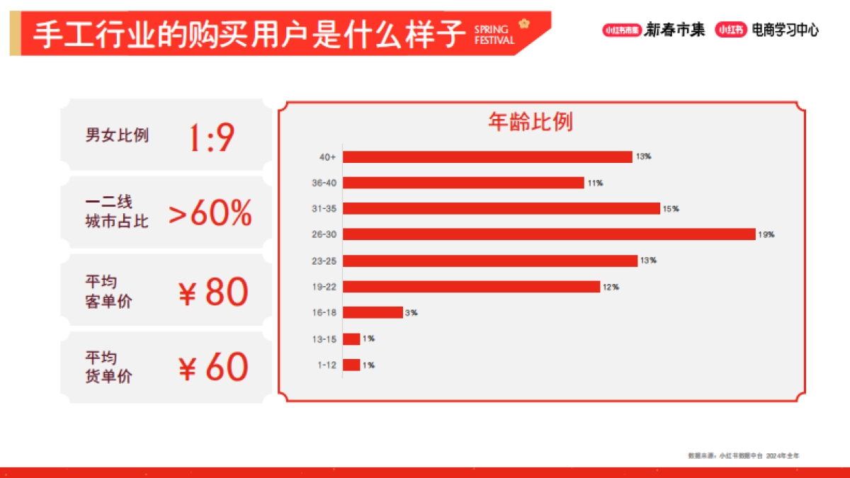 2026小红书新春市集行业玩法：潮玩手工专场.pdf_第7页