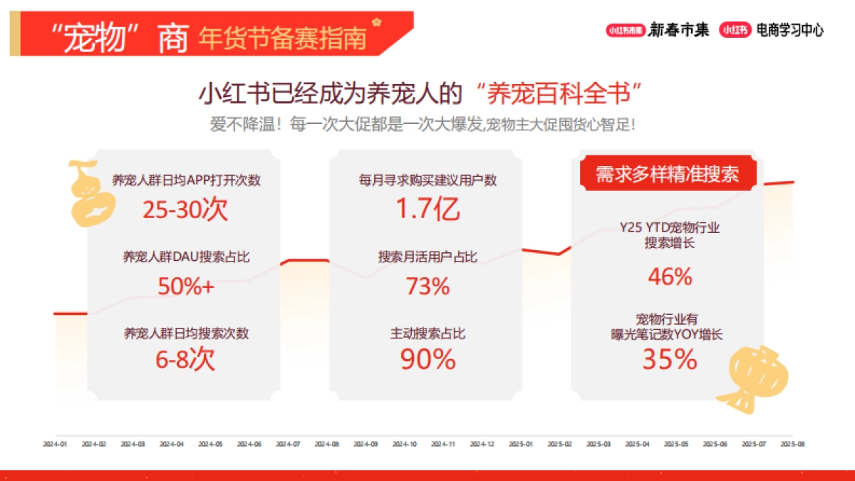 2026小红书新春市集行业玩法：宠物行业专场.pdf_第3页