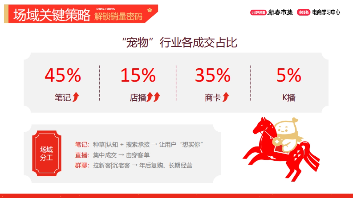 2026小红书新春市集行业玩法：宠物行业专场.pdf_第7页