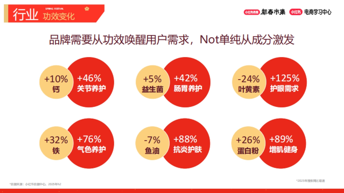 2026小红书新春市集行业玩法：大健康行业专场.pdf_第10页
