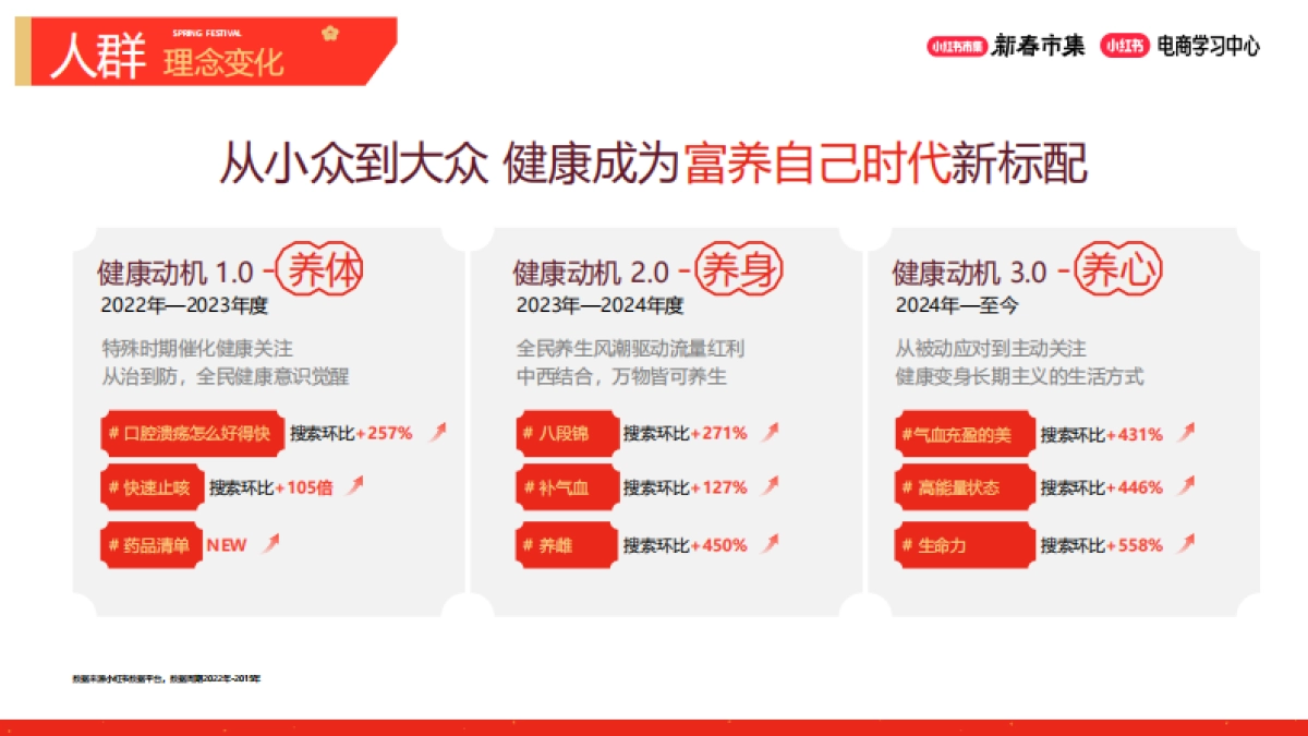 2026小红书新春市集行业玩法：大健康行业专场.pdf_第3页