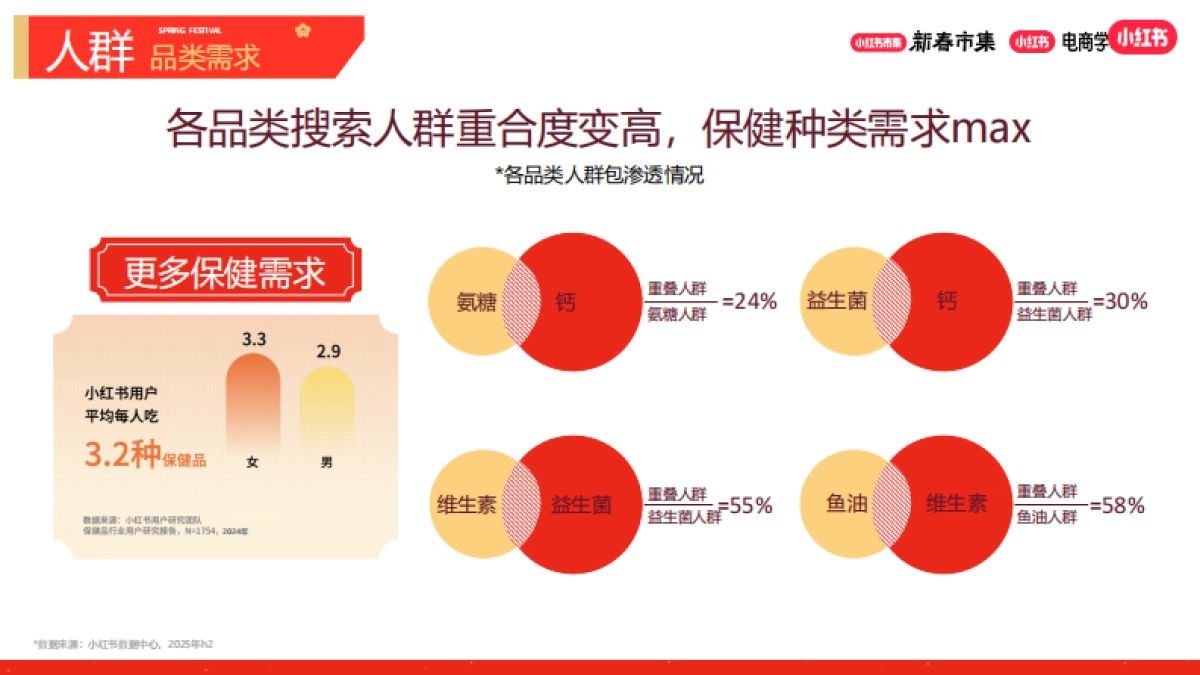 2026小红书新春市集行业玩法：大健康行业专场.pdf_第5页