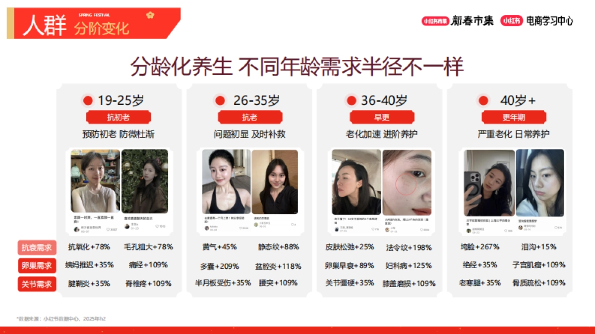 2026小红书新春市集行业玩法：大健康行业专场.pdf_第6页