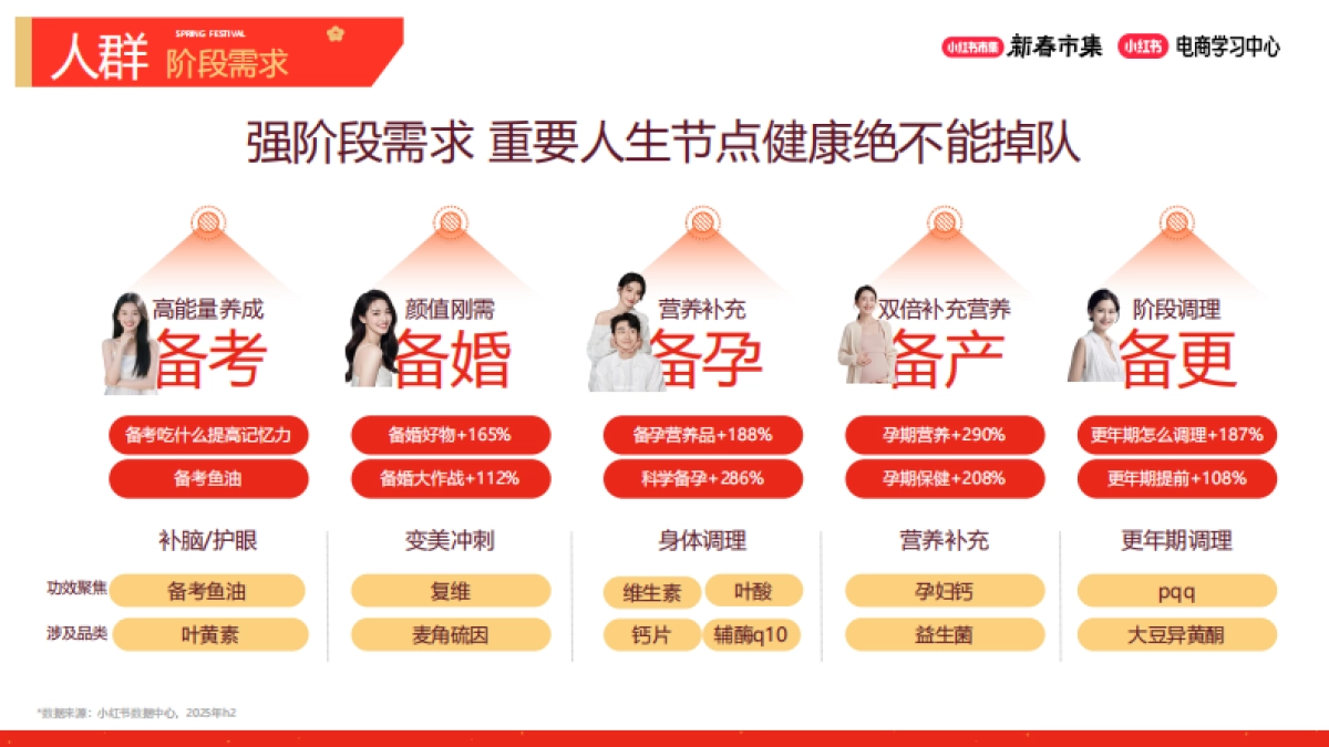 2026小红书新春市集行业玩法：大健康行业专场.pdf_第7页