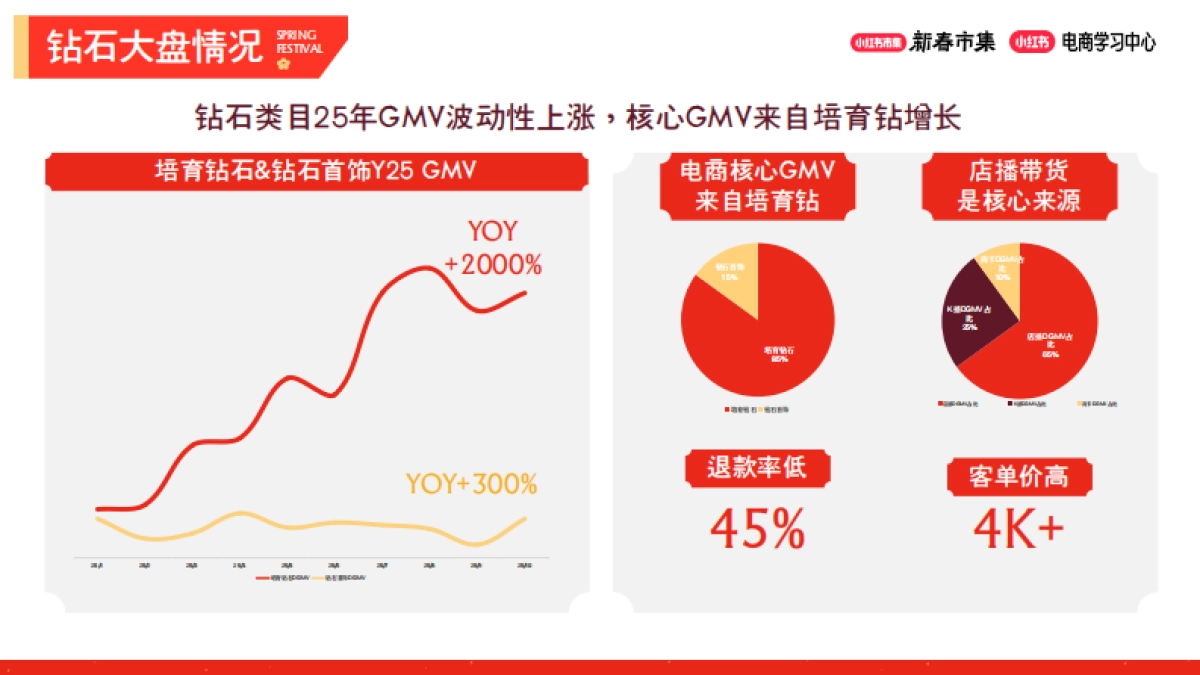2026小红书新春市集行业玩法：珠宝行业专场.pdf_第4页