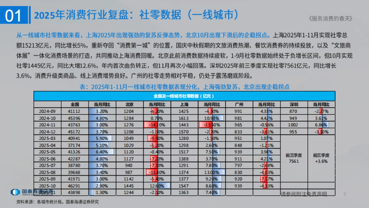 2026消费行业大组专题报告：服务消费的春天-国泰海通.pdf_第7页
