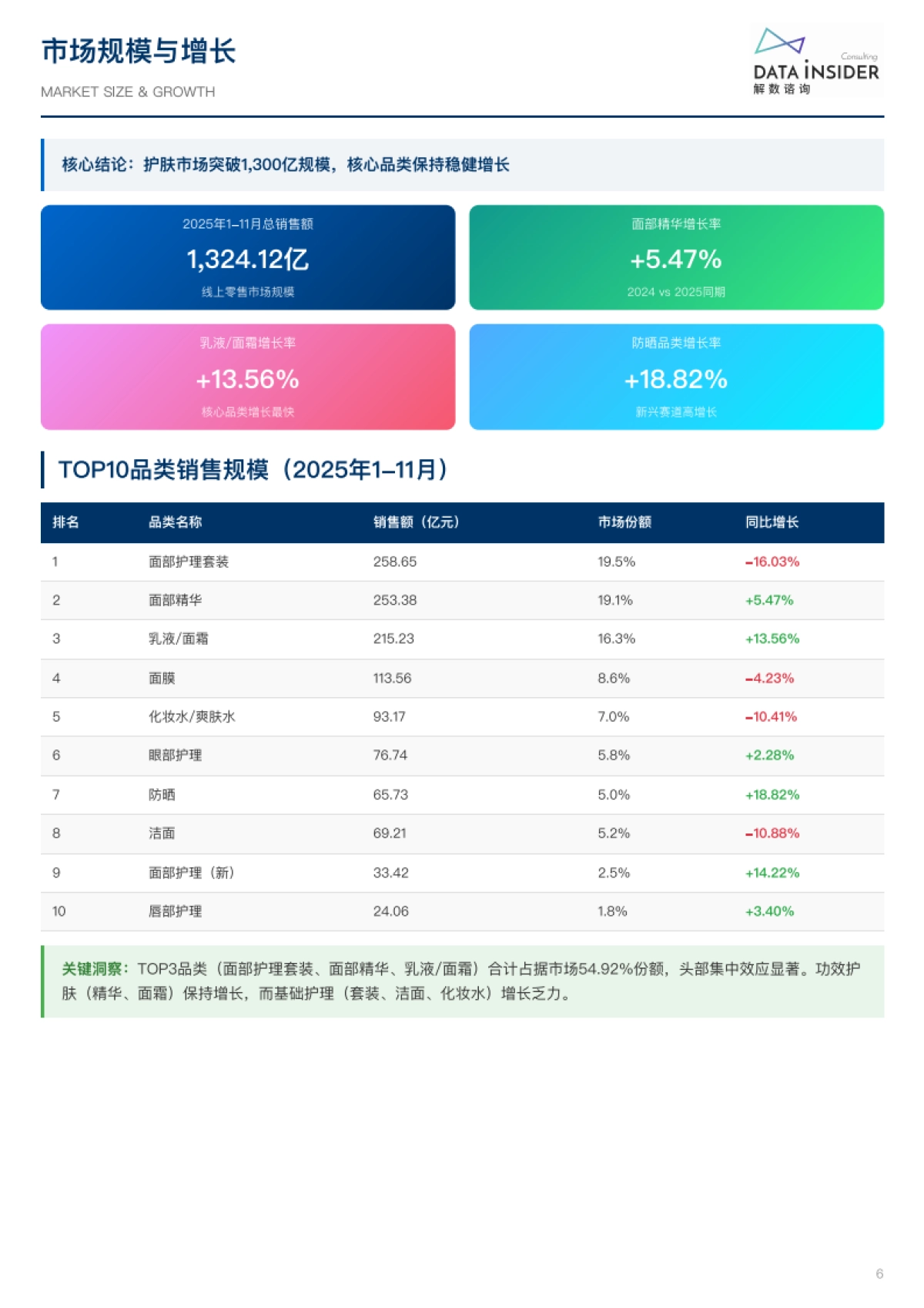 2024-2025中国护肤行业深度研究报告-第324期-解数咨询.pdf_第6页
