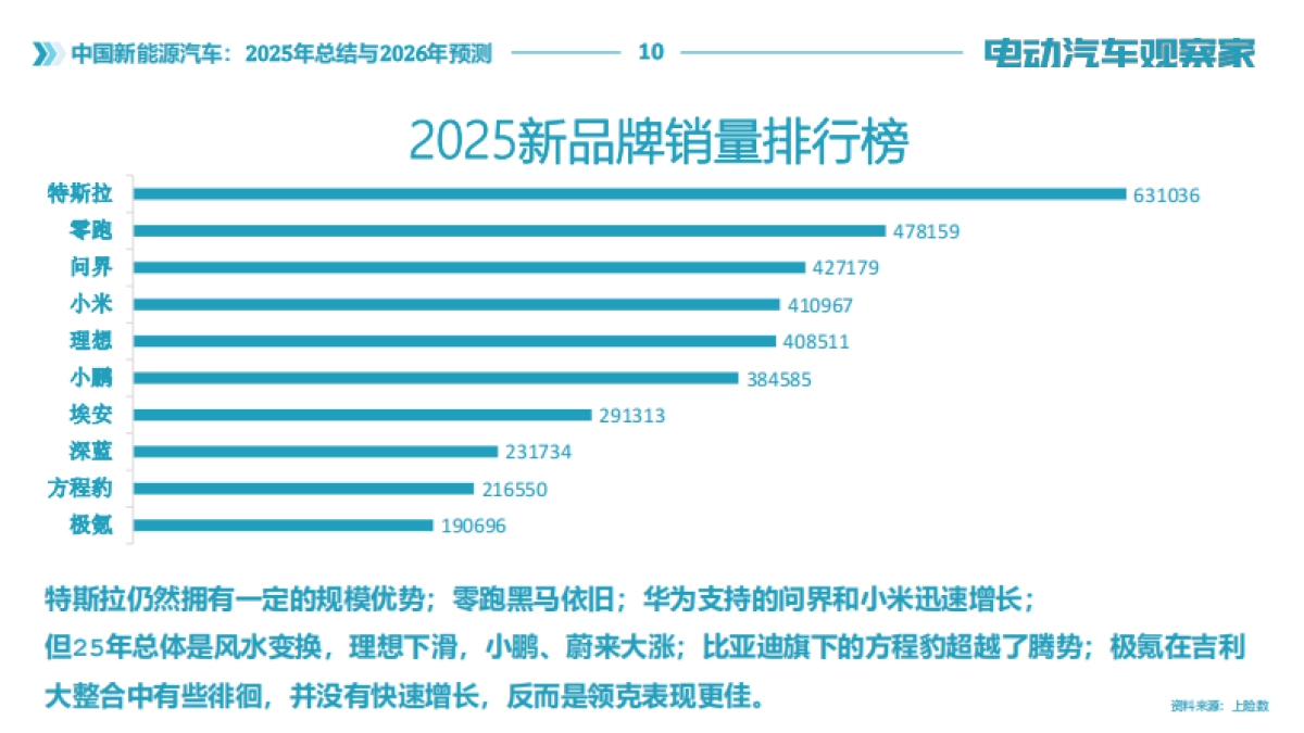 中国新能源汽车：2025年总结与2026年预测报告-电动汽车观察家.pdf_第10页