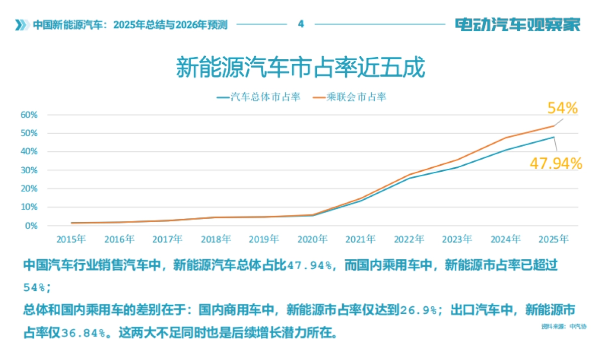 中国新能源汽车：2025年总结与2026年预测报告-电动汽车观察家.pdf_第4页