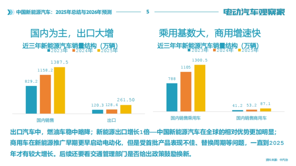 中国新能源汽车：2025年总结与2026年预测报告-电动汽车观察家.pdf_第5页