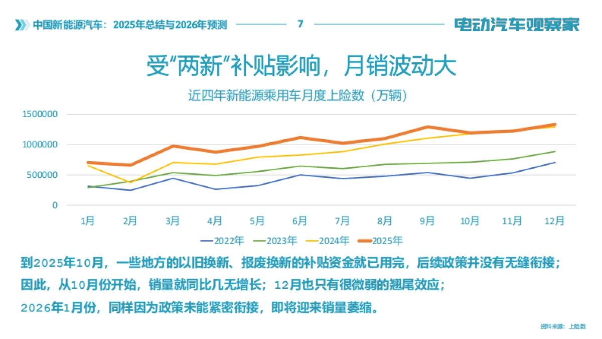 中国新能源汽车：2025年总结与2026年预测报告-电动汽车观察家.pdf_第7页
