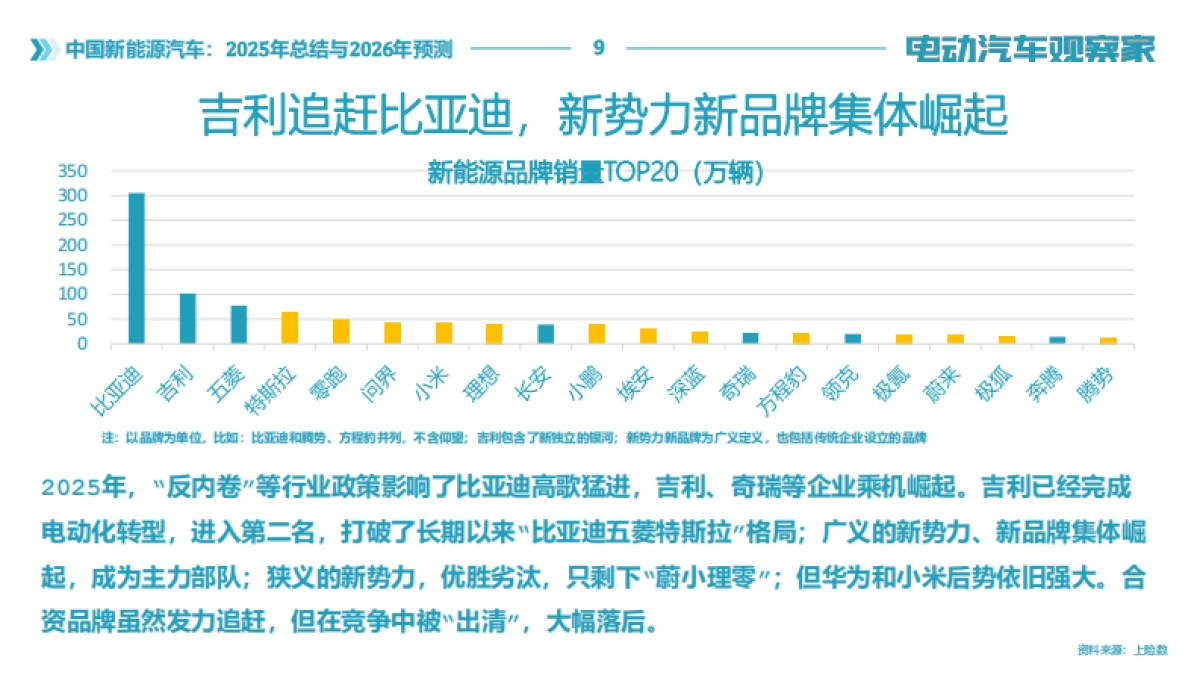 中国新能源汽车：2025年总结与2026年预测报告-电动汽车观察家.pdf_第9页