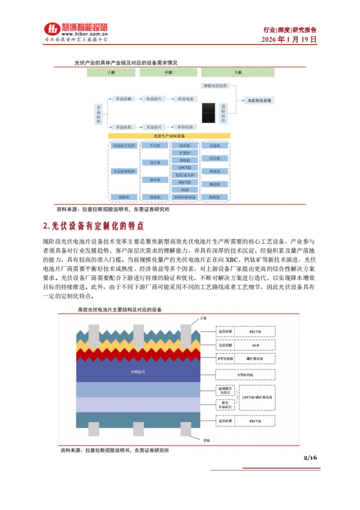 2026光伏行业深度：市场分析、太空光伏、国产替代、产业链及相关公司深度梳理-慧博智能投研.pdf_第2页
