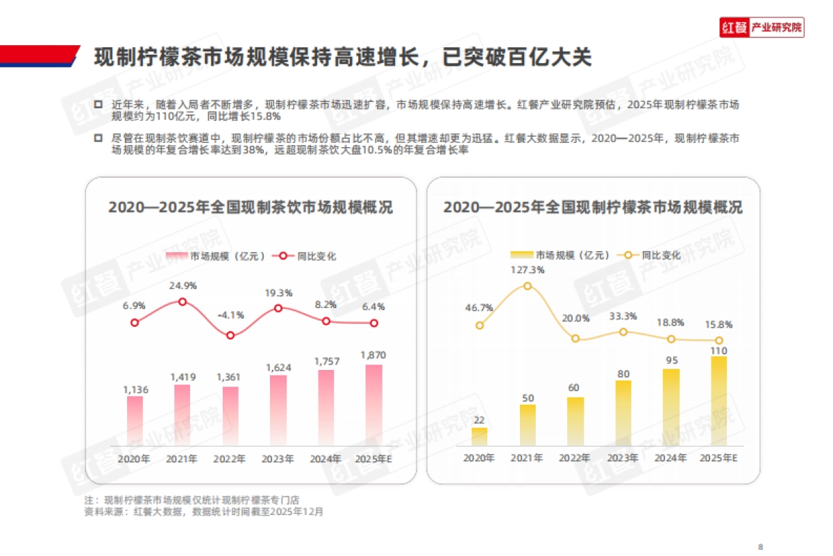 现制柠檬茶品类发展报告2026-红餐.pdf_第8页