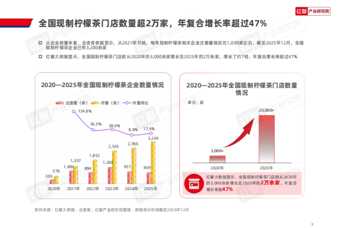 现制柠檬茶品类发展报告2026-红餐.pdf_第9页