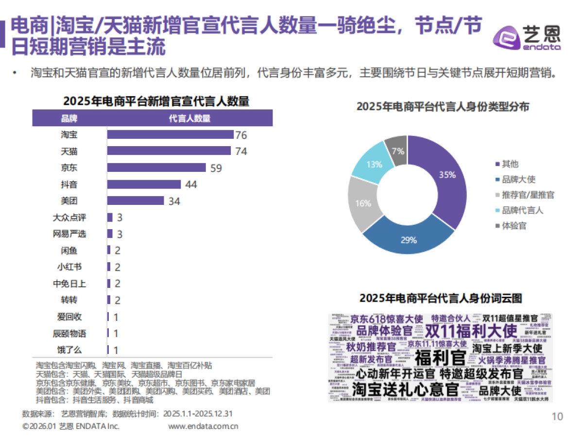 2025明星营销市场与趋势观察-艺恩.pdf_第10页