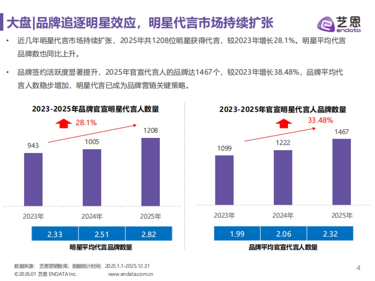 2025明星营销市场与趋势观察-艺恩.pdf_第4页