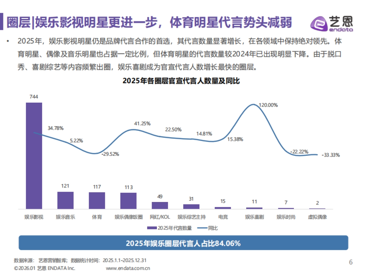 2025明星营销市场与趋势观察-艺恩.pdf_第6页