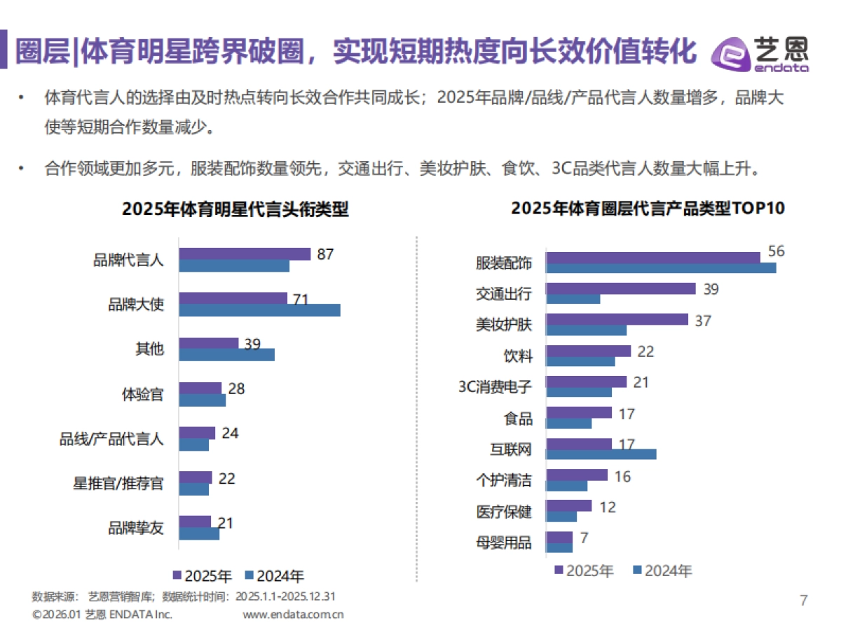 2025明星营销市场与趋势观察-艺恩.pdf_第7页