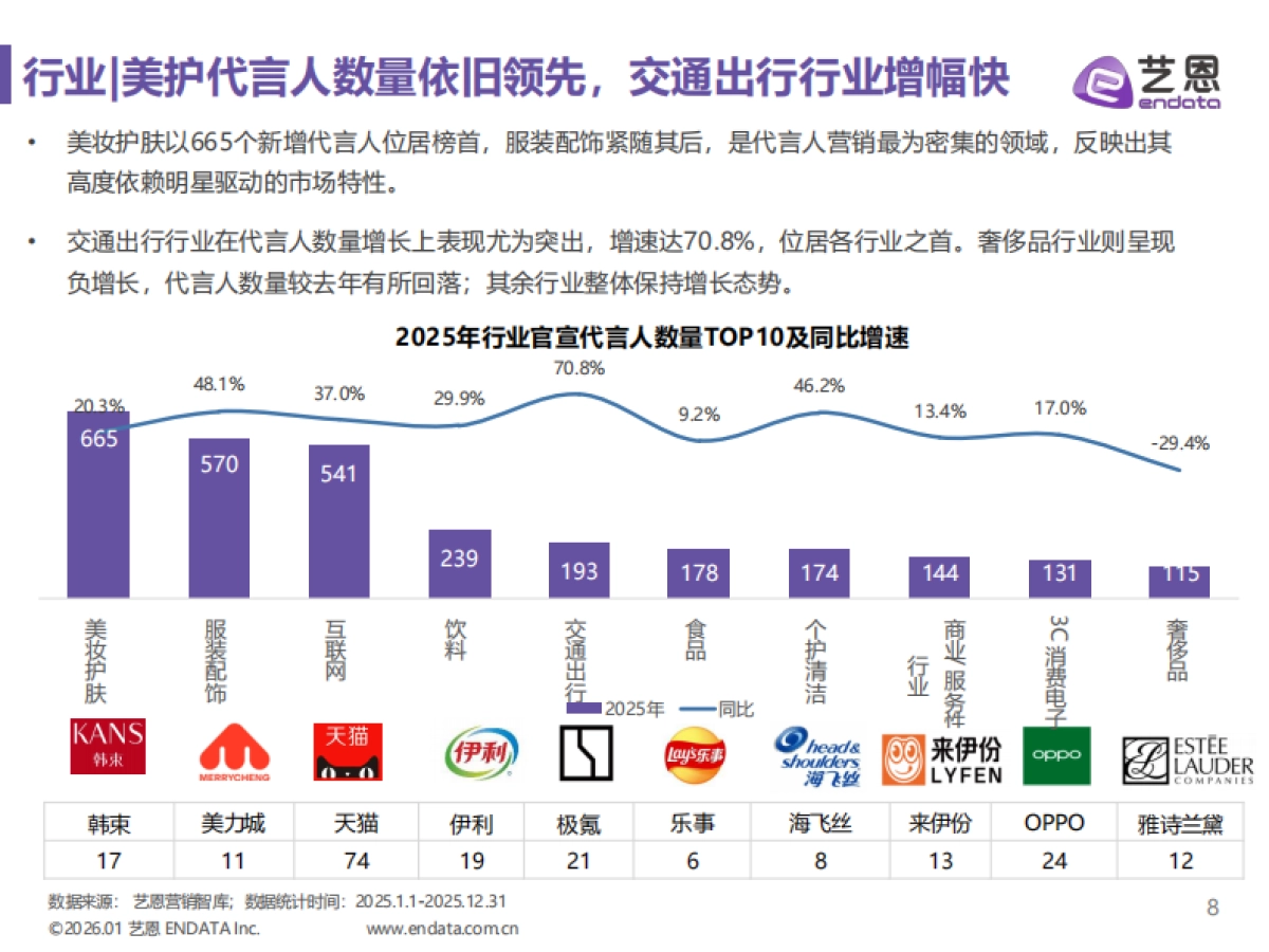 2025明星营销市场与趋势观察-艺恩.pdf_第8页