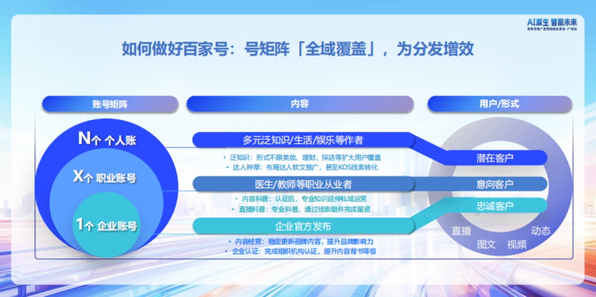 【百度】百家号矩阵搭建与内容经营策略.pdf_第8页