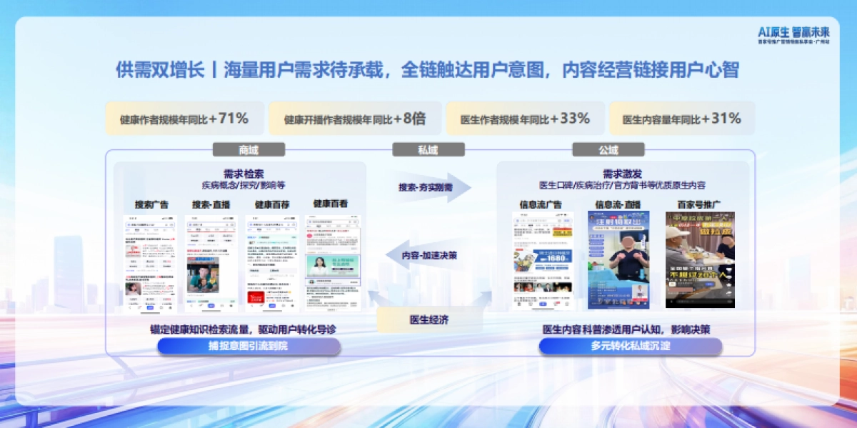 【百度】大健康行业内容经营策略.pdf_第5页