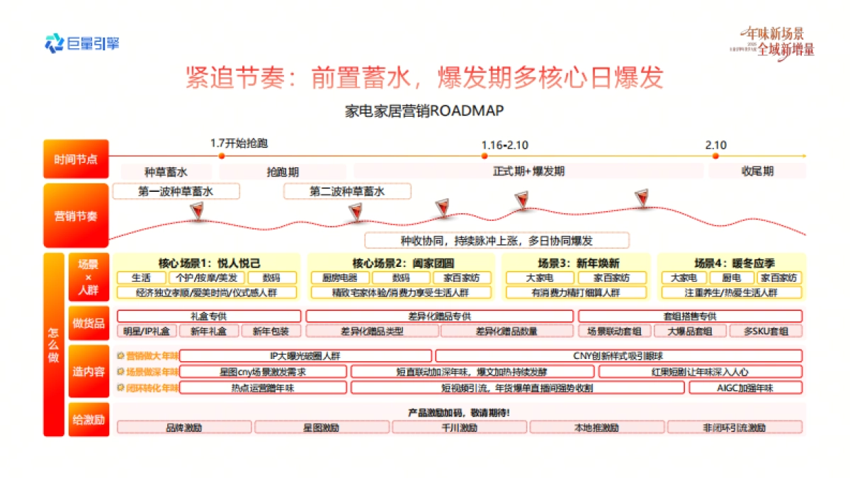 2026巨量引擎年货节大促-家电家居行业营销实战资料.pdf_第7页