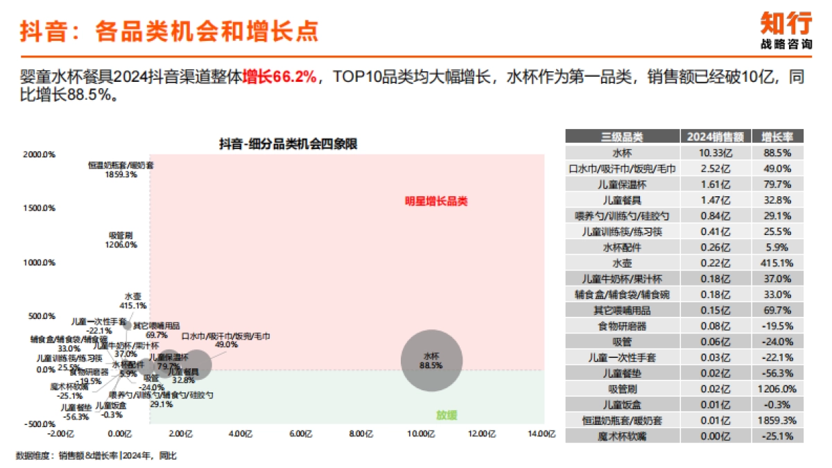 2025年婴童水杯餐具电商消费趋势-知行咨询.pdf_第6页