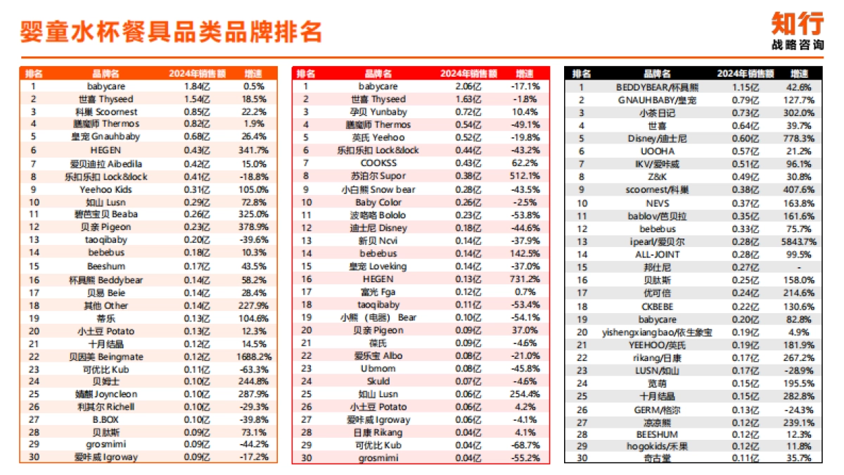 2025年婴童水杯餐具电商消费趋势-知行咨询.pdf_第7页
