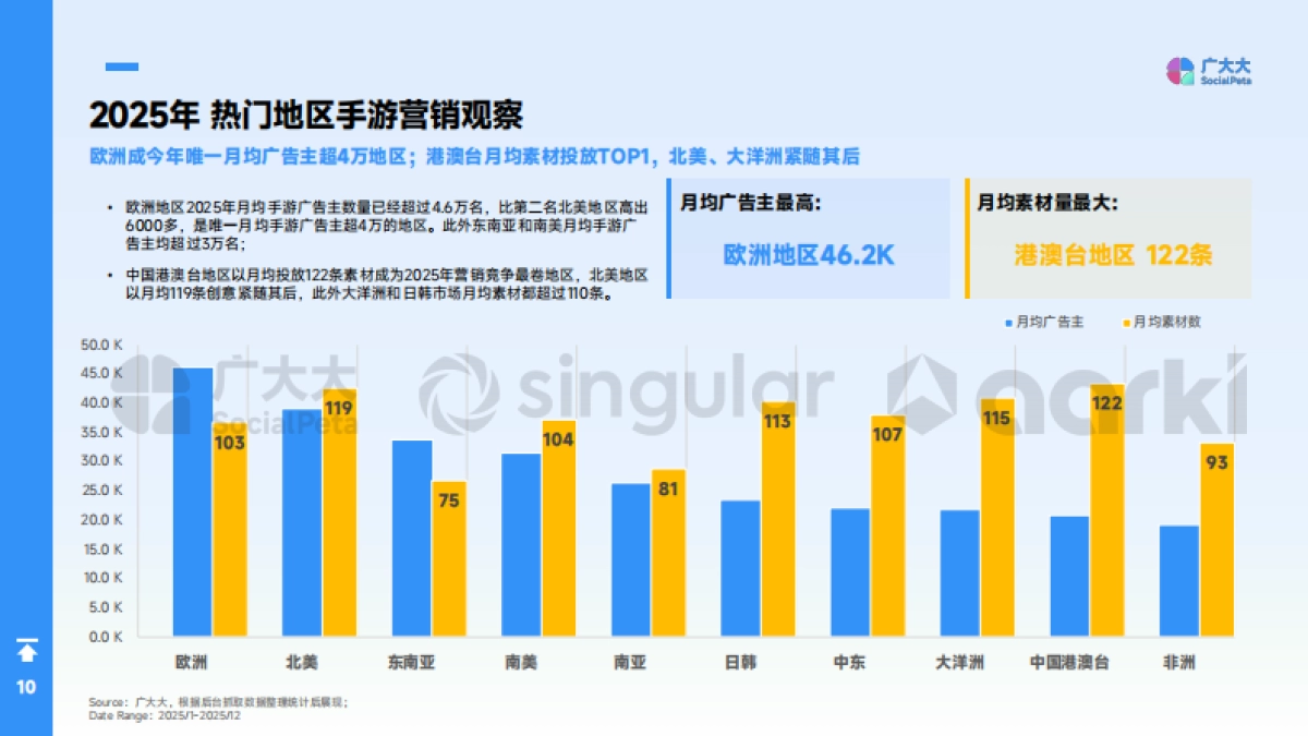 2025年全球手游市场营销趋势白皮书-广大大&Singular&Aarki.pdf_第10页