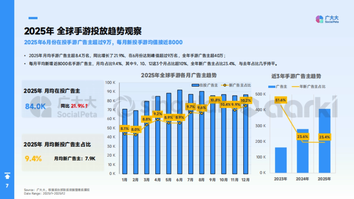 2025年全球手游市场营销趋势白皮书-广大大&Singular&Aarki.pdf_第7页