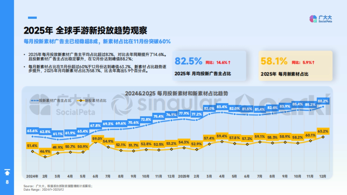2025年全球手游市场营销趋势白皮书-广大大&Singular&Aarki.pdf_第8页