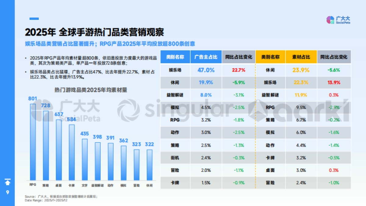 2025年全球手游市场营销趋势白皮书-广大大&Singular&Aarki.pdf_第9页