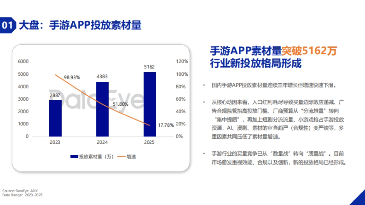 2025年度手游APP买量数据报告-DataEye.pdf_第4页