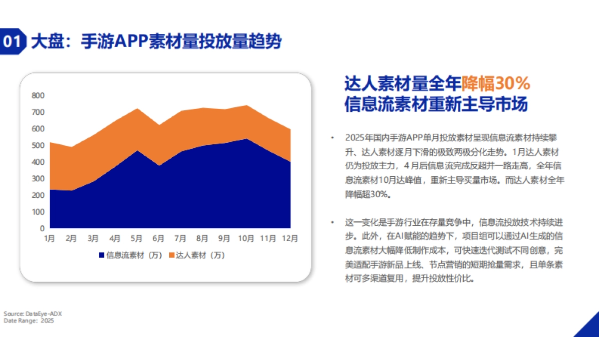 2025年度手游APP买量数据报告-DataEye.pdf_第5页