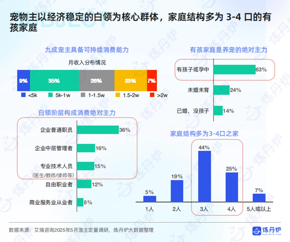 2026年宠物行业白皮书-炼丹炉.pdf_第8页