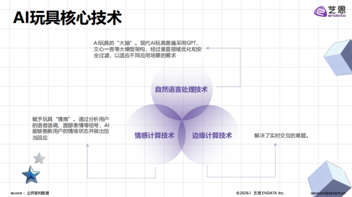 智趣未来-2026年AI玩具市场发展与用户洞察报告-艺恩数据.pdf_第5页
