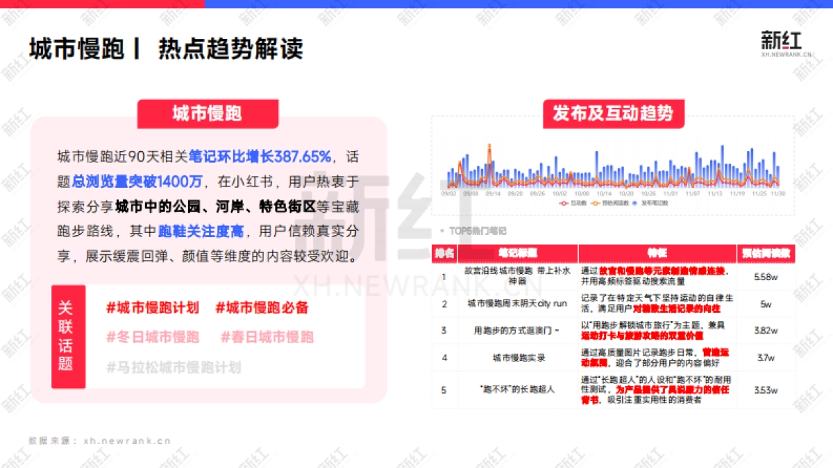 2026年小红书内容洞察报告-运动户外-新红数据.pdf_第10页