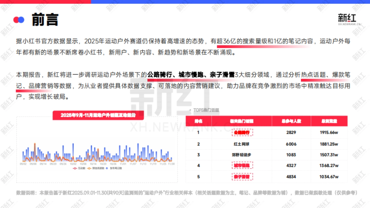 2026年小红书内容洞察报告-运动户外-新红数据.pdf_第2页