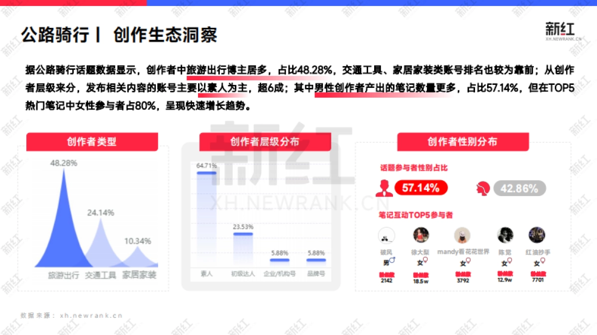 2026年小红书内容洞察报告-运动户外-新红数据.pdf_第6页