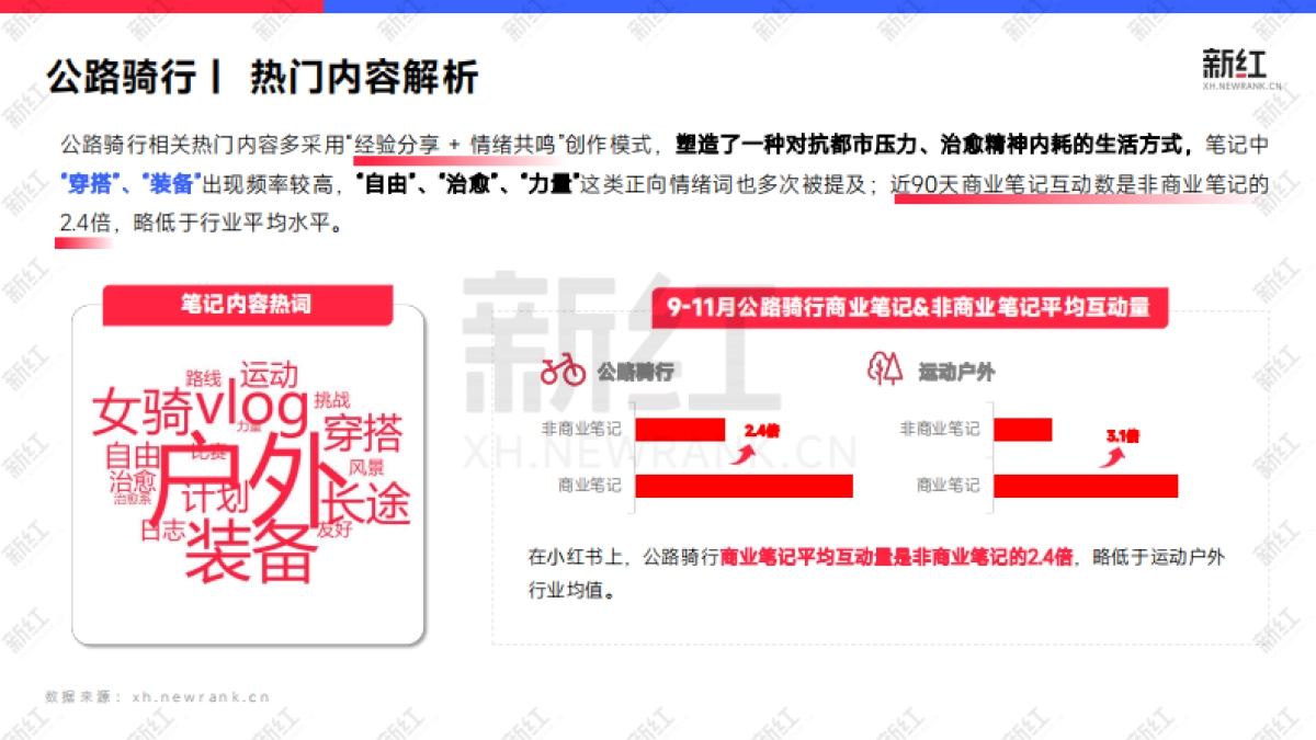 2026年小红书内容洞察报告-运动户外-新红数据.pdf_第7页