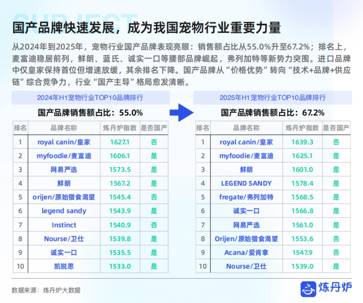 2025年宠物品牌竞争格局与发展趋势分析-炼丹炉.pdf_第7页