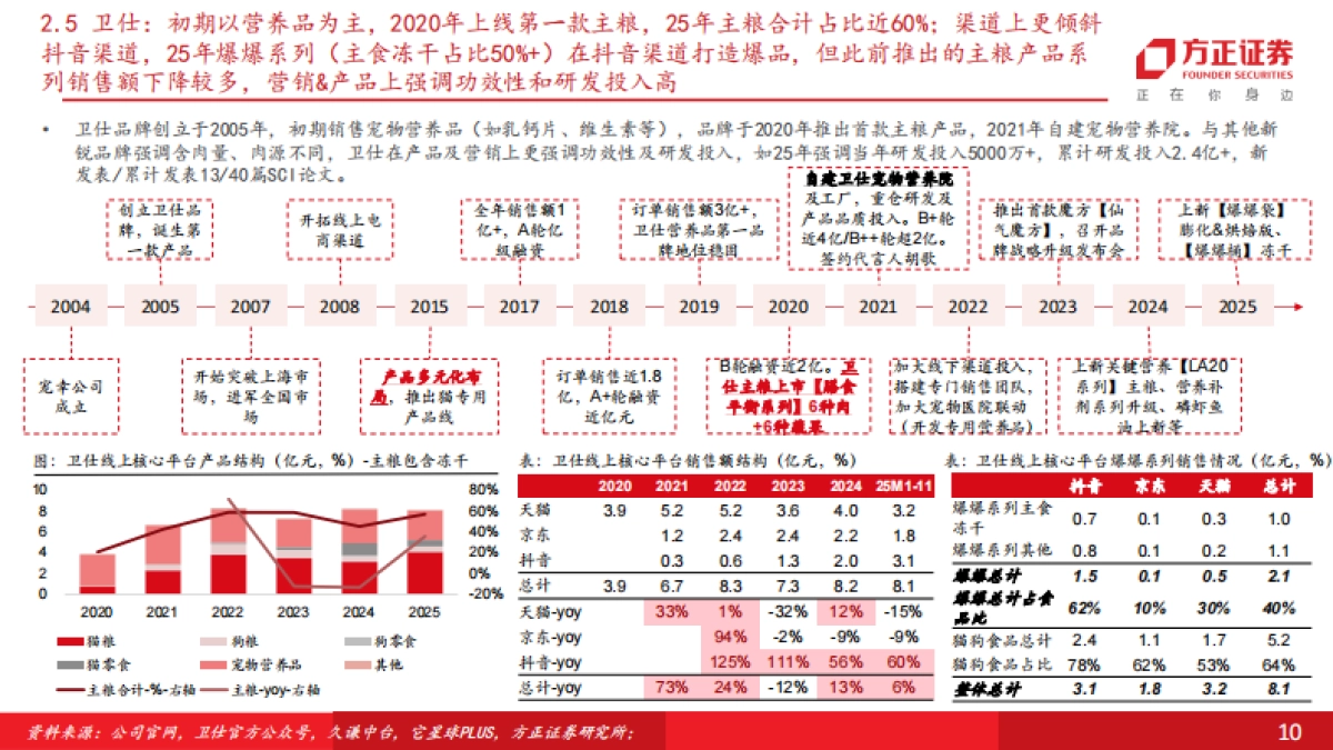 2026宠物食品行业：从集团层面看，宠物行业头部品牌的发展情况梳理-方正证券.pdf_第10页