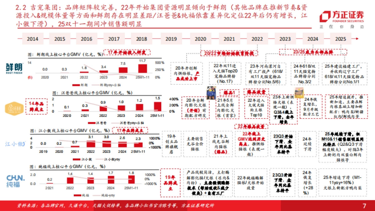 2026宠物食品行业：从集团层面看，宠物行业头部品牌的发展情况梳理-方正证券.pdf_第7页