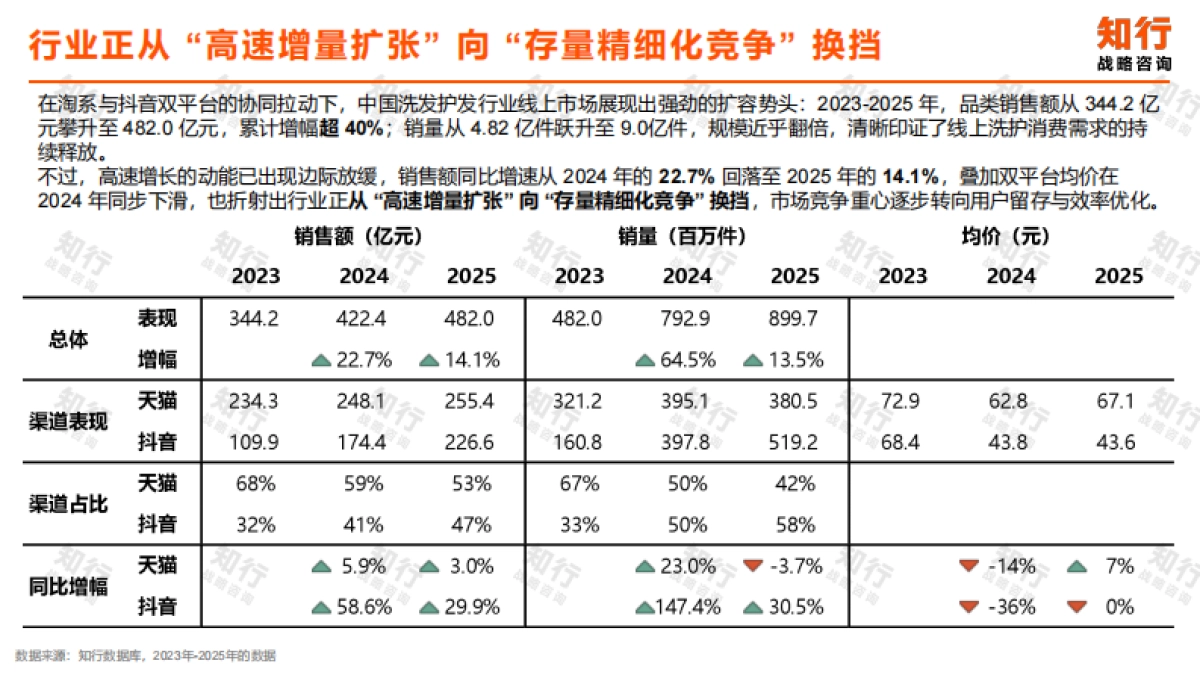 2025知行数据观察：洗发护发品类-知行.pdf_第10页