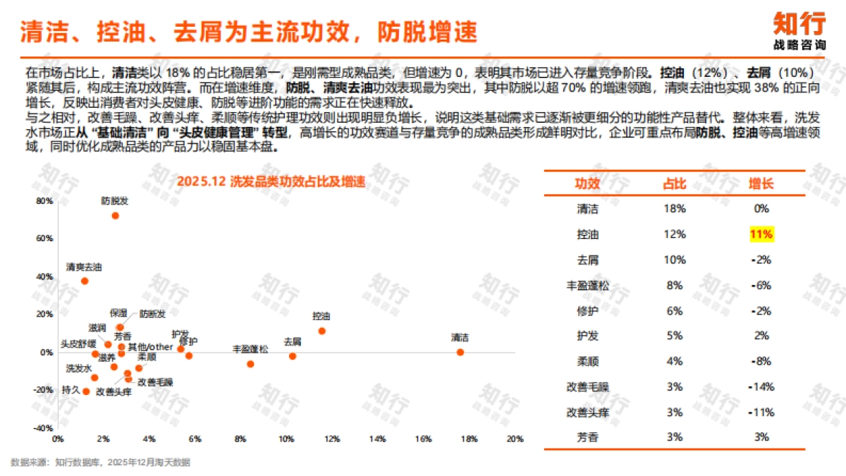 2025知行数据观察：洗发护发品类-知行.pdf_第6页