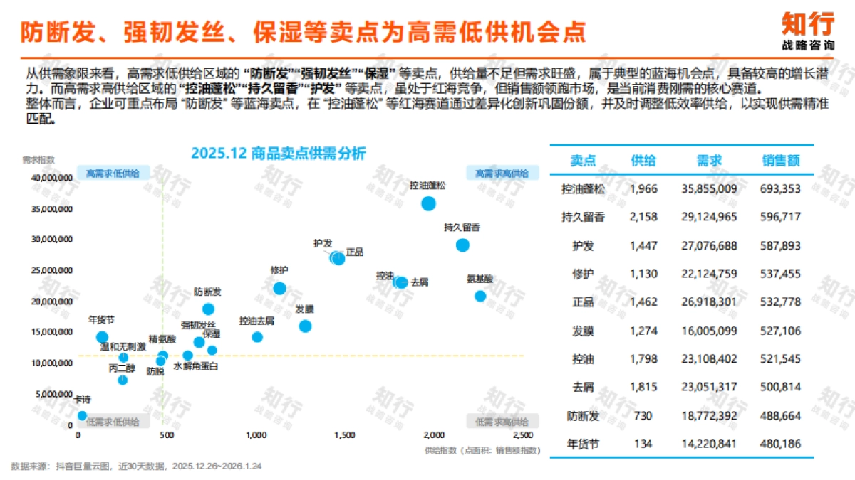 2025知行数据观察：洗发护发品类-知行.pdf_第8页