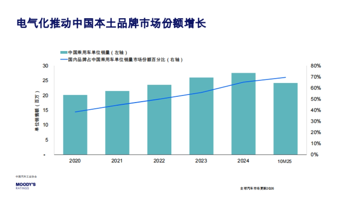 全球汽车市场更新2026- MOODY'S RATINGS.pdf_第4页