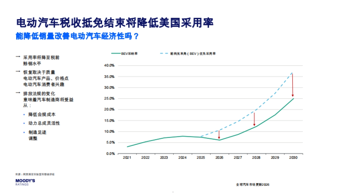 全球汽车市场更新2026- MOODY'S RATINGS.pdf_第5页