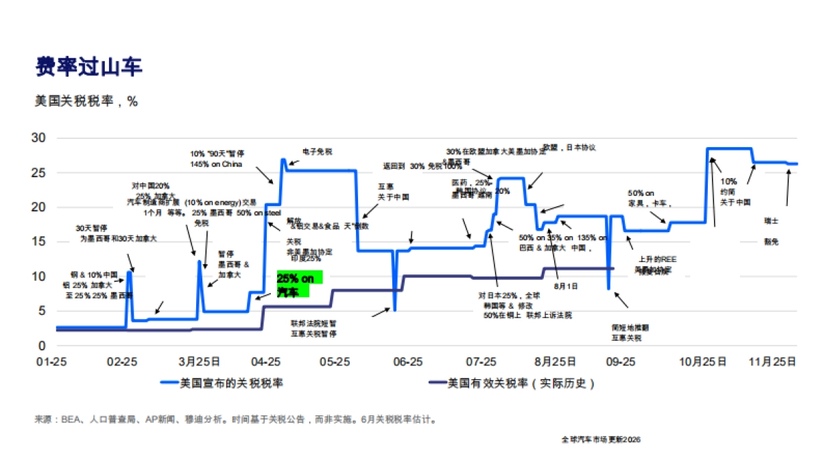 全球汽车市场更新2026- MOODY'S RATINGS.pdf_第6页